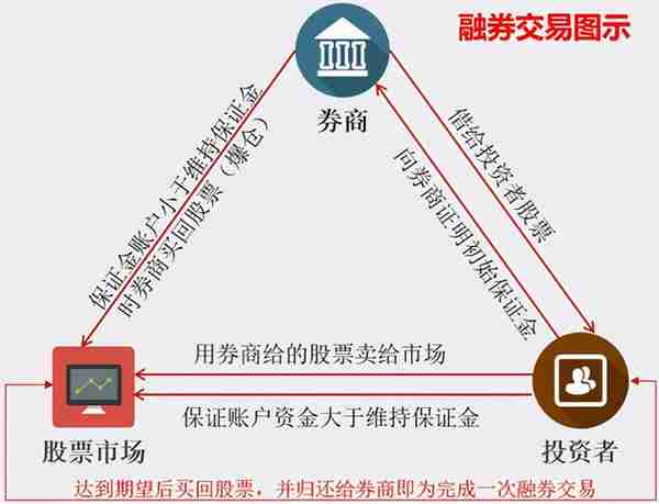 证券投资中的保证金交易是怎么回事儿？通过融资融券举例说明