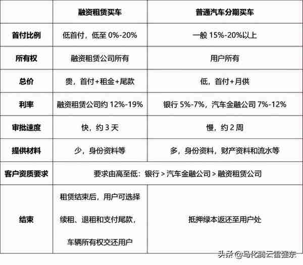 汽车融资租赁，你不知道的那些事