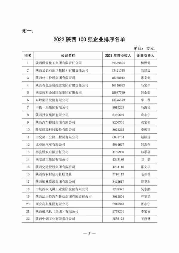 2022陕西100强企业排序—西安国际陆港投资发展集团