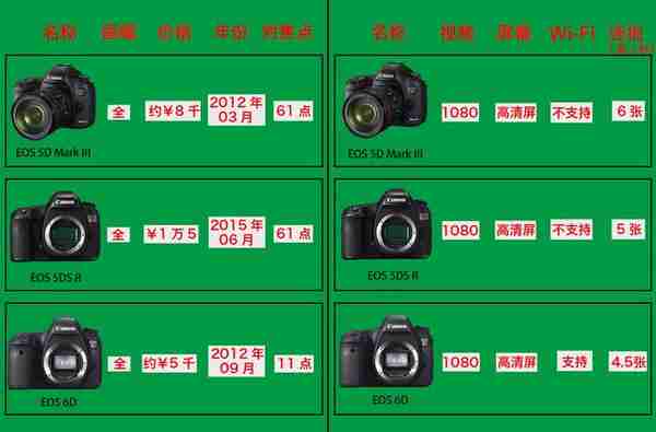 教你选购自己的第一台相机：关键对比这几个参数（佳能篇）