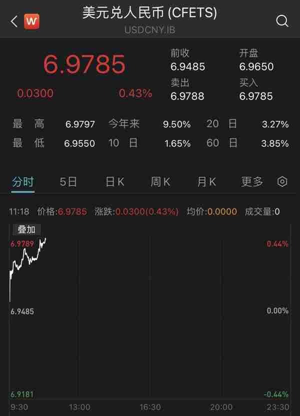 延续跌势，在岸、离岸人民币对美元跌破6.98和6.99