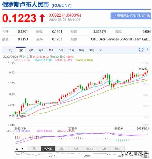 人民币兑卢布汇率8.35，卢布飙升至近7年新高，涨势令俄央行担忧