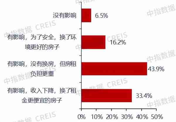 住房租赁市场2022总结与2023展望