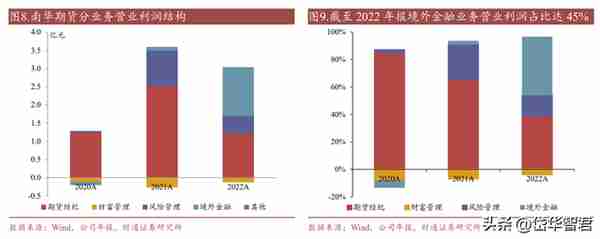 期货国际业务龙头，南华期货：境外业务开辟成长新空间