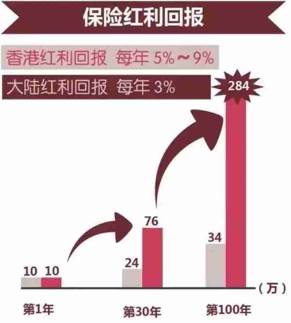 香港保险全攻略：一年分红7%，敢买吗？