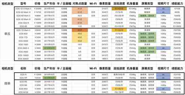 教你选购自己的第一台相机：关键对比这几个参数（佳能篇）