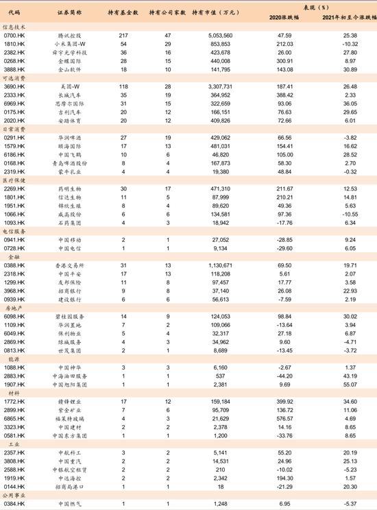 中金：公募基金已成为港股投资的重要力量，更加偏好新经济，头部公司适度集中