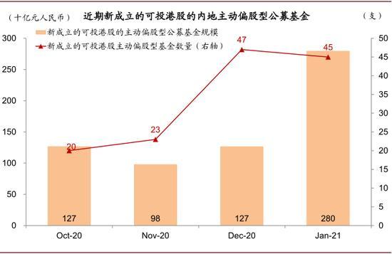 中金：公募基金已成为港股投资的重要力量，更加偏好新经济，头部公司适度集中