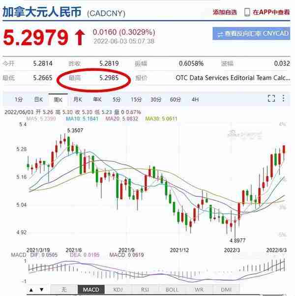 加元疯涨！兑人民币飙至一年来最高！央行放狠话：年底利率翻倍