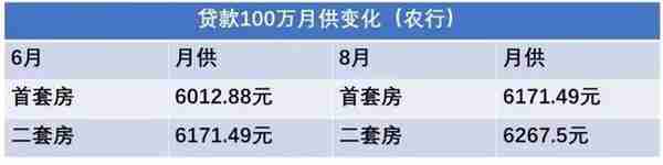 苏州八月银行利率一览！3个月不到多还66万