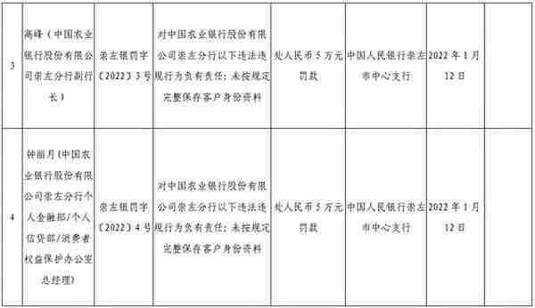 农行“莫名开户”事件引来千万罚单，5名相关责任人被罚