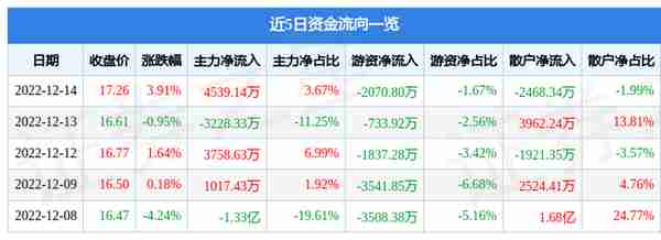 异动快报：通富微电（002156）12月15日9点54分触及涨停板