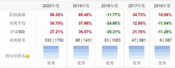 TOP10：这些主动权益基金经理的产品，你买了不会被嘲笑