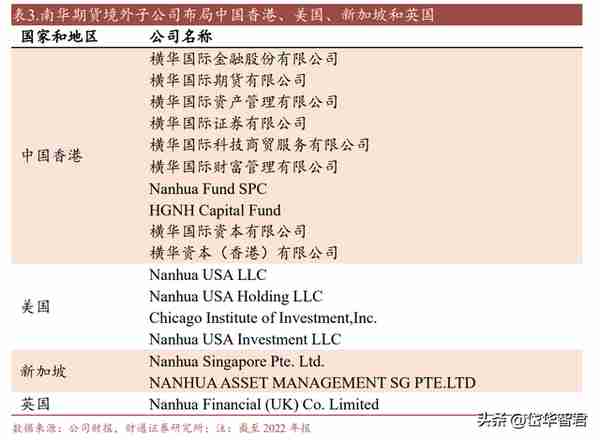 期货国际业务龙头，南华期货：境外业务开辟成长新空间