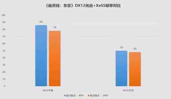 英特尔锐炫显卡新老驱动对比：游戏帧数暴增84%