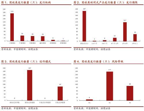 349款银行理财子公司产品分析