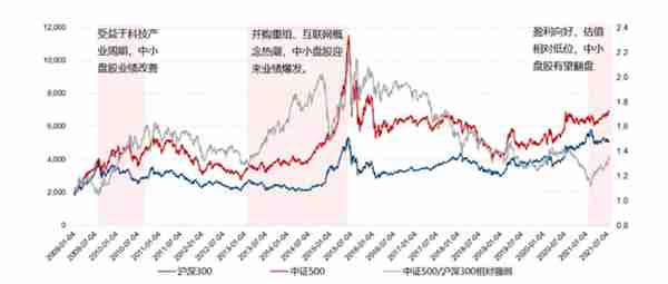 连续五年跑输沪深300，中证500指数今年有望破局翻身