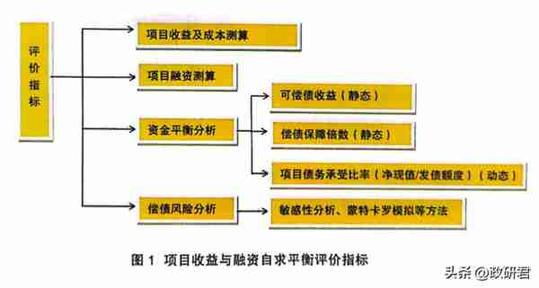 浅析地方政府专项债券项目收益与融资自求平衡评价思路及方法