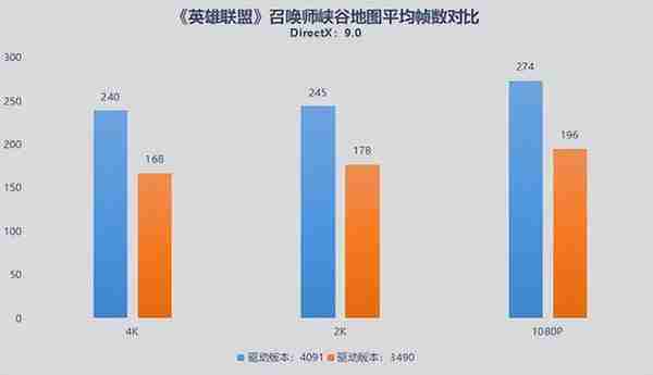 英特尔锐炫显卡新老驱动对比：游戏帧数暴增84%