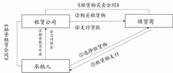 2个案例，看懂融资租赁ABS