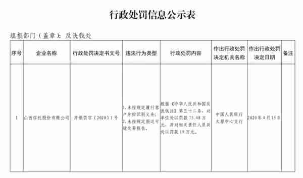 罚款近百万！山西信托违反《反洗钱法》被央行处罚