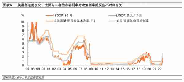 香港联系汇率制度再考察