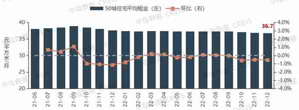 住房租赁市场2022总结与2023展望