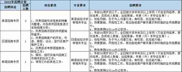 西青经济开发集团招聘招商工作人员，报名中