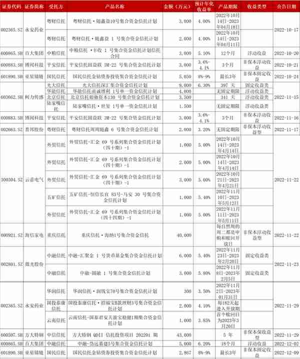 “资产荒”下上市公司对信托理财重燃兴趣，海信家电、方大特钢最“壕气”