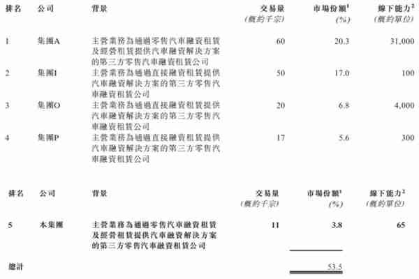 ​汽车融资租赁服务商「喜相逢集团」五次递表，22年前7月收6.08亿