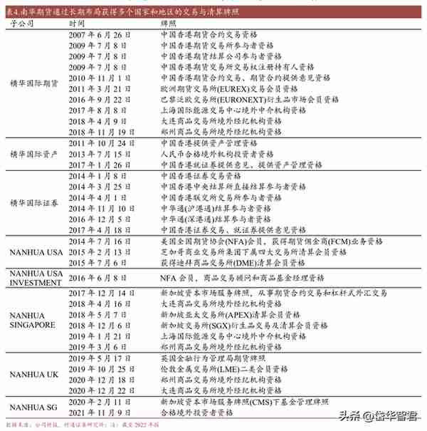 期货国际业务龙头，南华期货：境外业务开辟成长新空间