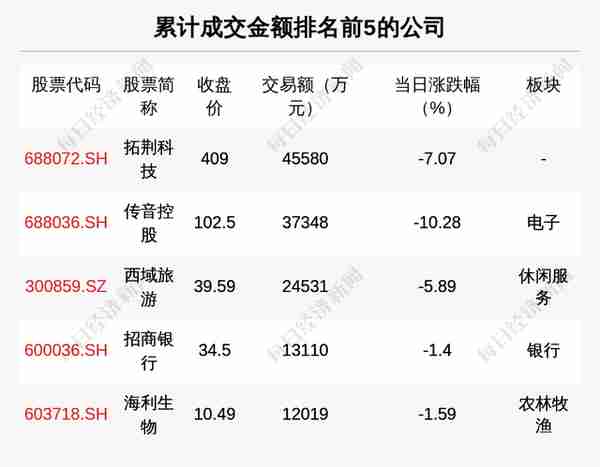 每经操盘必知（晚间版）丨北向资金卖出76.19亿，买入宁王4.56亿；龙虎榜资金抢筹华润双鹤3.08亿；日本投资者因瑞信 AT1债券损失约10亿美元