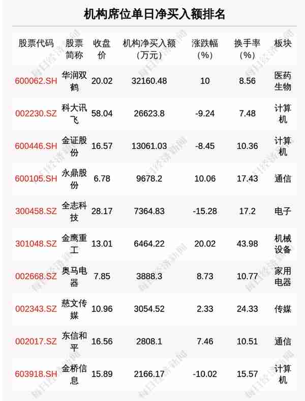 每经操盘必知（晚间版）丨北向资金卖出76.19亿，买入宁王4.56亿；龙虎榜资金抢筹华润双鹤3.08亿；日本投资者因瑞信 AT1债券损失约10亿美元