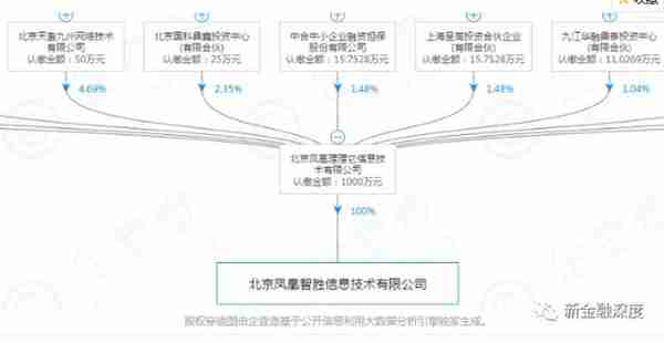 凤凰金融再逾期：涉华信、三胞集团风波 旗下喜鹊快贷变相砍头息