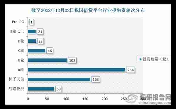 【投融资】2022年我国借贷平台行业投融资情况汇总