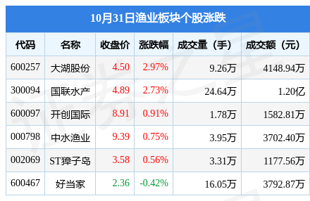 渔业板块10月31日涨1.26%，大湖股份领涨，主力资金净流出1097.38万元