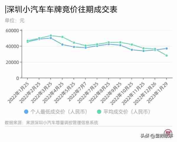 一年腰斩50%，燃油车牌从“抢手”走向“烫手”