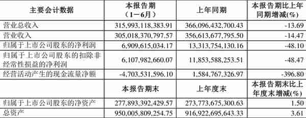 上汽集团：2022年上半年净利润69.10亿元 同比下降48.10%