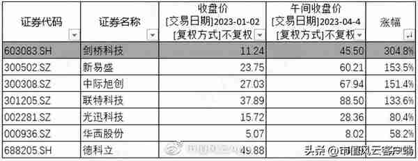 股价涨超300%，CPO爆炒下竟成“最靓的仔”，剑桥科技咸鱼翻身？