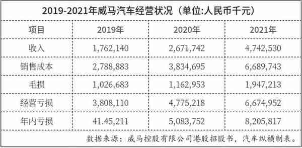 抢答：威马汽车还能活多久？