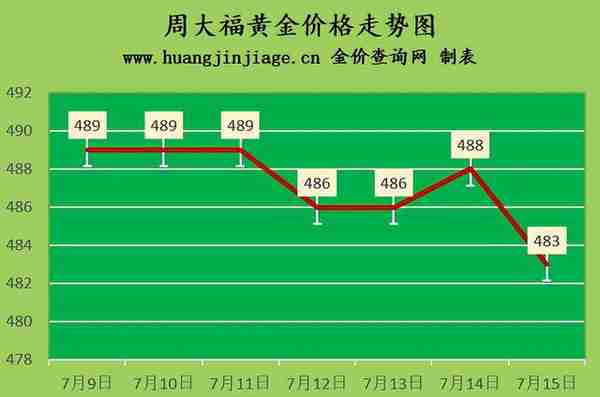 金价再跌 2022年7月15日今日黄金价格及黄金回收价格查询