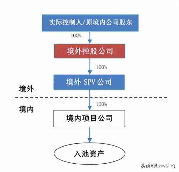 境内企业于香港发行REITs及上市之路