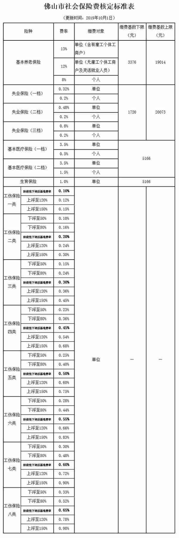 速看！佛山市社保缴费标准有最新调整！关乎每个人