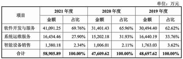 用友汽车IPO：业绩波动且10年内无新专利 ＂用友系＂产业分拆或意在补血