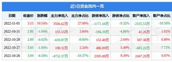 11月1日新野纺织涨停分析：土地流转，RCEP概念，棉花概念热股