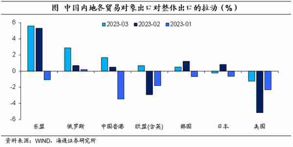 出口大增：来自哪里？——2023年3月外贸数据点评（海通宏观 李俊、梁中华）