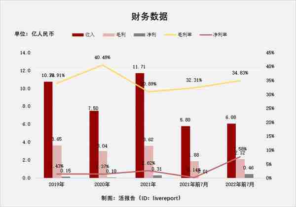 ​汽车融资租赁服务商「喜相逢集团」五次递表，22年前7月收6.08亿