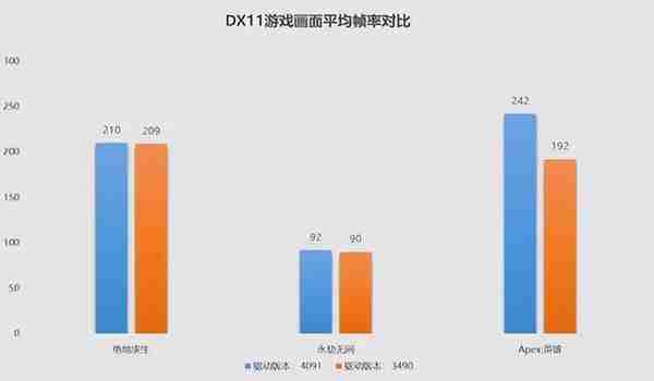 英特尔锐炫显卡新老驱动对比：游戏帧数暴增84%