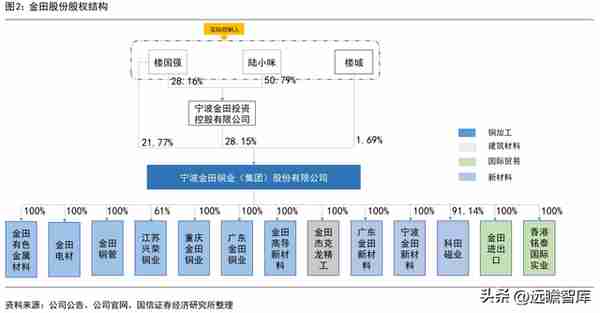 铜加工与稀土永磁双轮驱动，金田股份：业绩增长，产品迈向高端化