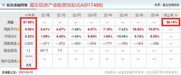 22年底推出，今年涨幅同类排名第二